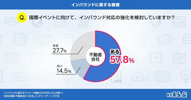 国際イベント開催に向け、約6割の不動産会社が外国人入居者の受け入れに前向き！一方「言語の壁」が大きな課題に｜いえらぶ調べ