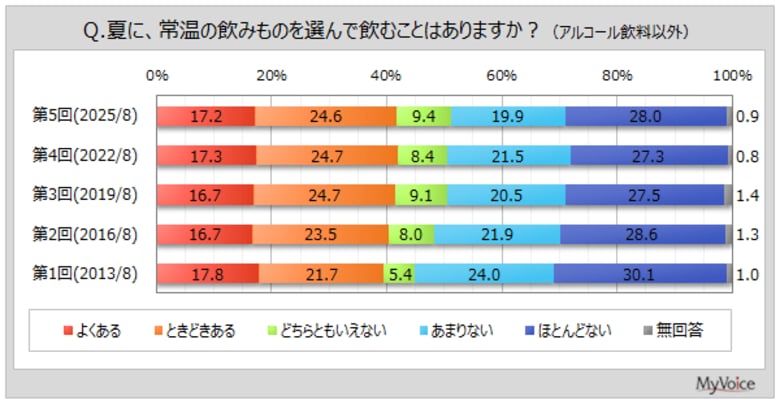 【夏に飲むものに関する調査】夏に常温の飲みものを飲むことがある人は4割強。そのうち「水、ミネラルウォーター」を常温で飲む人は5割強、過去調査と比べて増加傾向