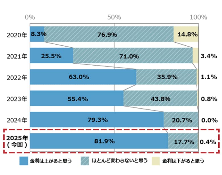 投資用・事業用不動産サイト「ノムコム・プロ」2025年度 第17回「不動産投資に関する意識調査」結果のお知らせ