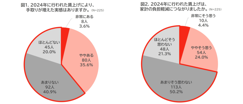 「賃上げ実態調査2025」を公開! 歴史的賃上げだった2024年も、“家計負担が軽減していない”は7割以上!