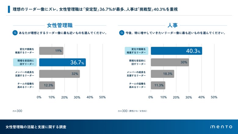理想のリーダー像にズレ。女性管理職は「安定型」、人事は「挑戦型」を重視