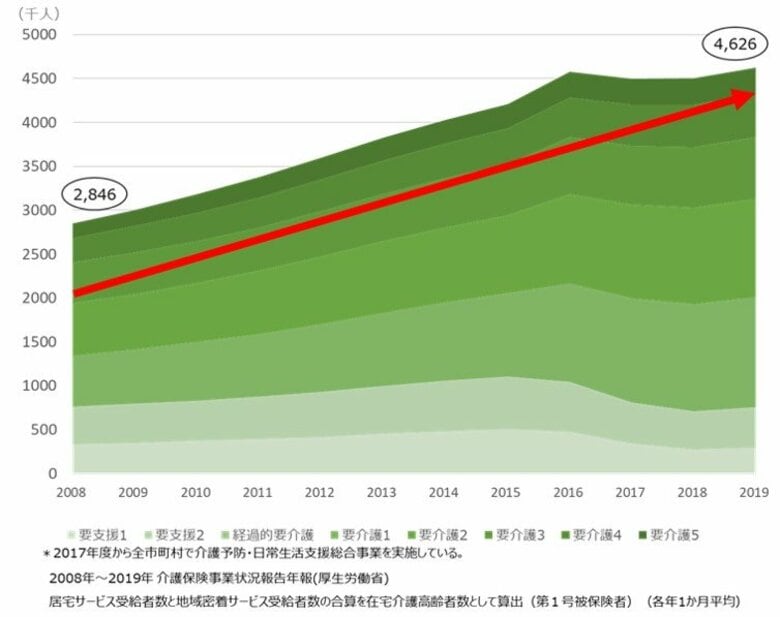 11月11日は介護の日 介護実態や意識の変化を調査