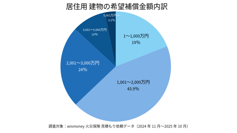 火災保険の希望補償金額を用途別に分析。居住用は建物1,001～2,000万円が最多。家財は居住用・賃貸住宅で希望額に違い