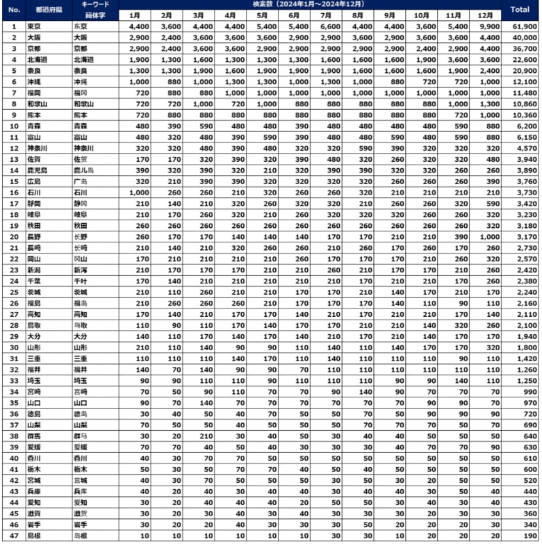 47都道府県に関する年間検索トレンド(中国編)