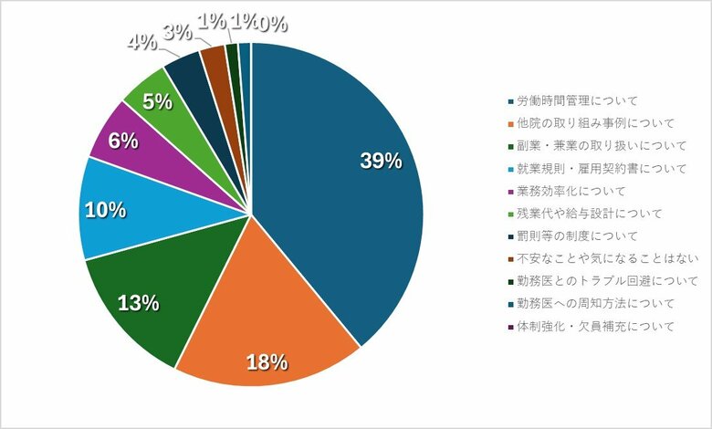 医師の働き方改革開始後、いま最も医療機関が気になるテーマとは?