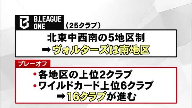 間もなく開幕！ 熊本ヴォルターズ『Ｂ．ＯＮＥ』初代王者めざす｜FNNプライムオンライン