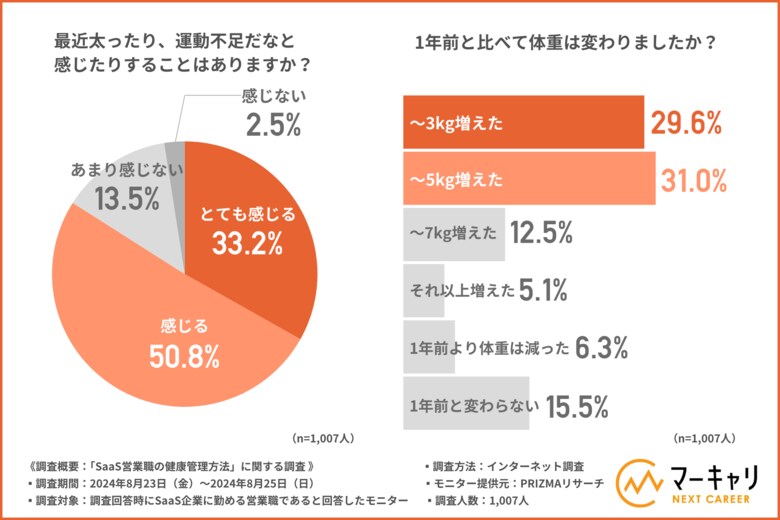【SaaS企業に勤める営業職に調査】1年前と比べて体重が増えた方が7割以上!運動がもたらす仕事へのいい影響とは?