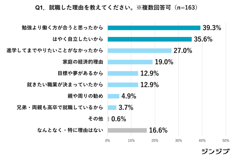【高卒社会人アンケート】就活体験振り返り（25卒）