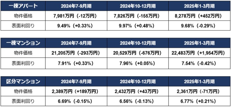 一棟アパートと一棟マンションが過去最高額、区分マンション価格はやや下落も高止まりが続く