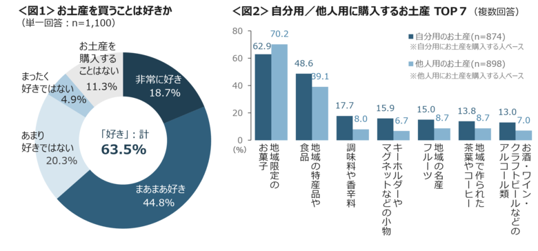 お土産を買うのが好きな人は6割超 自分用にも他人用にも「地域限定」「地域の特産」が人気