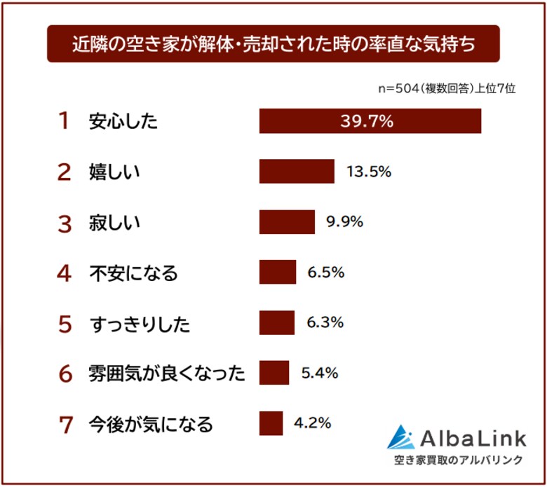 【近隣の空き家が解体・売却された時の率直な気持ちランキング】504人が明かす迷惑していたこと