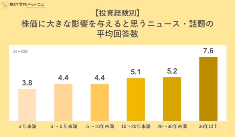 個人投資家が「株価に影響する」と考えるニュース調査。投資歴が長いほど気になる話題が増えてくる？