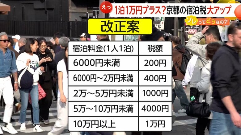 「何に使われるのか、明確にしてほしい」京都の宿泊税最大“1泊1万円プラス”か　実現すれば税収120億円超えの見通し　“ディズニー”の千葉県も宿泊税導入を検討｜FNNプライムオンライン