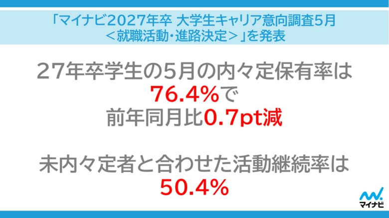 マイナビ、「マイナビ2027年卒 大学生キャリア意向調査5月＜就職活動・進路決定＞」を発表