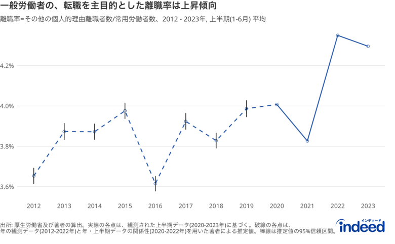 Indeed Hiring Lab、「転職を主目的とした離職」の動向を調査 2023年の「自発的」離職率は2012年(上半期比)より17.6%上昇、40代前半では54.8%上昇している。