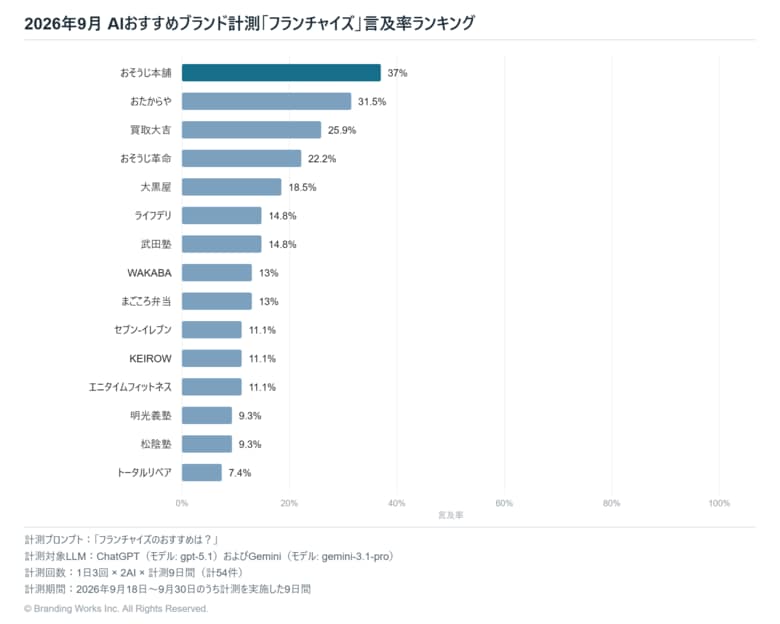 生成AIが選ぶ「フランチャイズ」、1位はおそうじ本舗（言及率37%）【2026年9月調査】