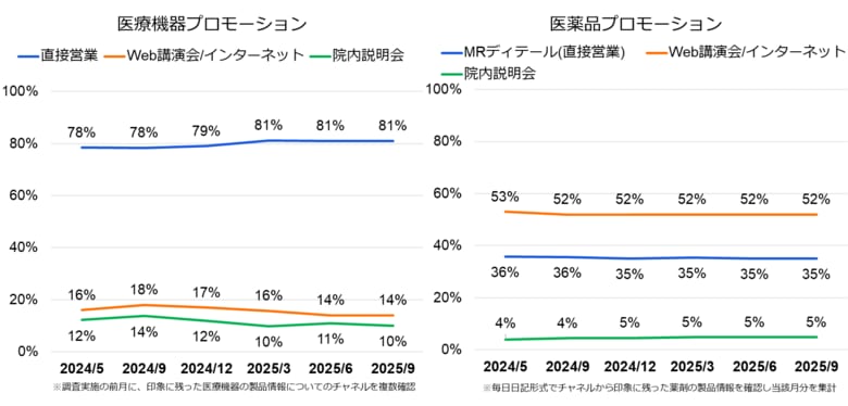 医師の印象に残った医療機器メーカーは？ 医療機器プロモーショントラッキング 2025年9月調査結果