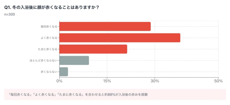 "お風呂あがりに顔が赤くなる"人は約9割