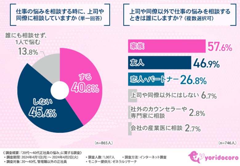 【上司に不満があるが言えない...】仕事の悩みを上司・同僚に相談しない方は約6割。信頼関係の構築が必要?