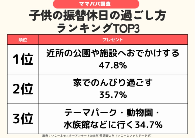 【ママパパ412人調査】振替休日何してる？運動会や行事のお休みは自宅でのんびり派が主流　近場の“プチおでかけ”も人気／いこーよファミリーラボ調査