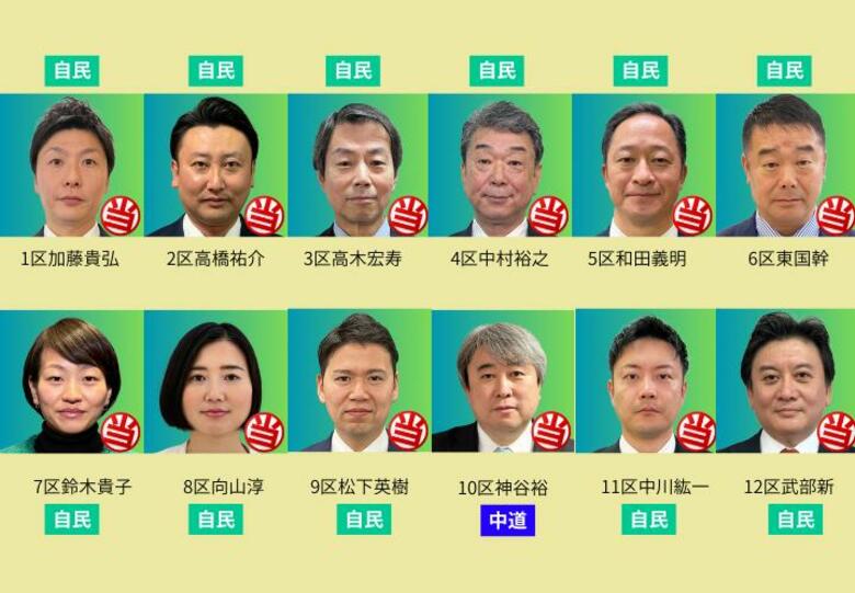 【衆院選】北海道選挙区で自民党が圧勝_12選挙区のうち11選挙区で当選確実_高市総理人気を追い風に躍進_唯一10区で中道候補に議席を許す｜FNNプライムオンライン