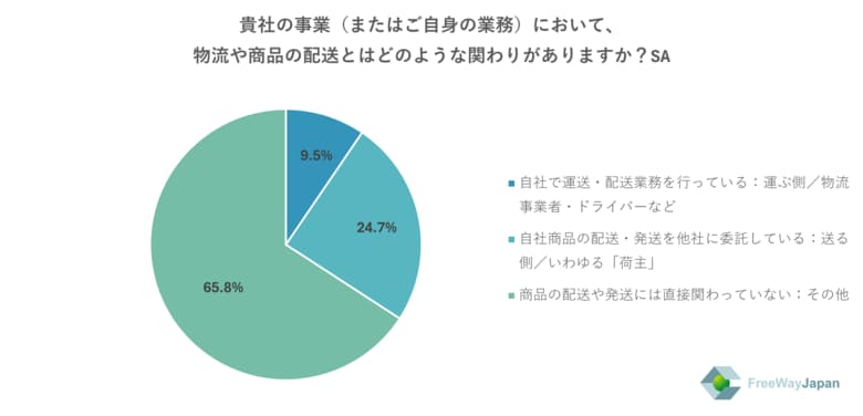 【中小企業を対象とした実態調査】中小企業の従業員・代表取締役、個人事業主316人を対象「改正物流法に関するアンケート」を実施