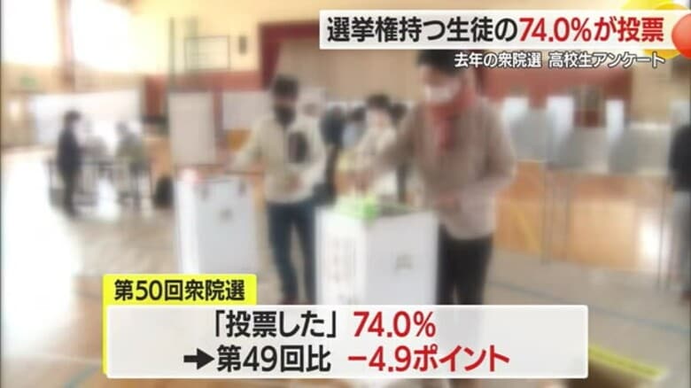 【山形】高校生の投票 県選管がアンケート 74%投票｜FNNプライムオンライン