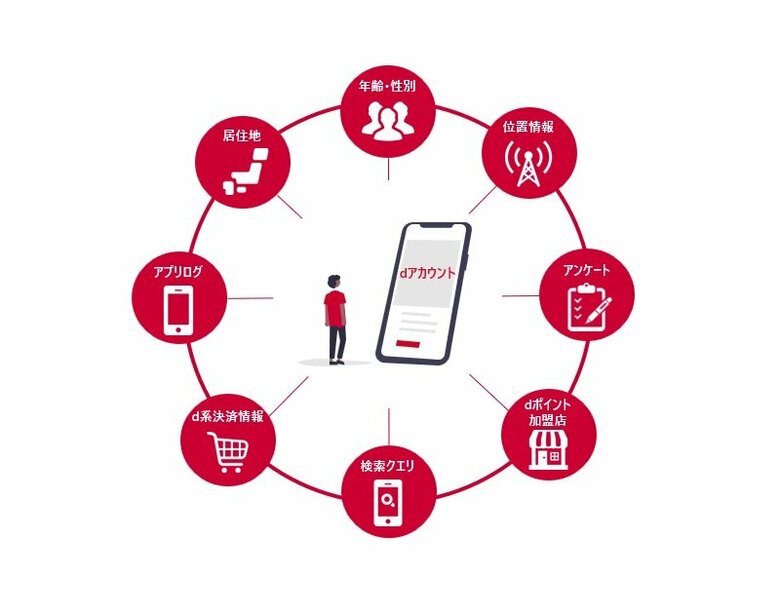 ドコモデータとドコモ独自のAIエンジンを活用した広告ソリューション「購買・行動予兆セグメント」の実績資料を無料公開