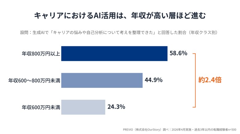 キャリアのAI活用、年収で2.4倍の差 ～ 800万円以上58.6%・600万円未満24.3%～