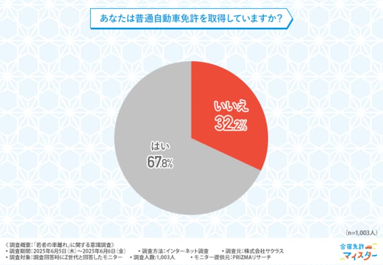 【「若者の車離れ」に関する意識調査】Z世代の「車離れ」の実感は肯定と否定が半々!しかし、普通自動車免許の取得率は高い傾向に…?