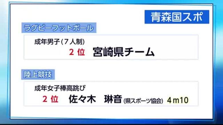 あおもり国スポ ラグビー成年男子7人制・成年女子棒高跳び2位｜FNNプライムオンライン