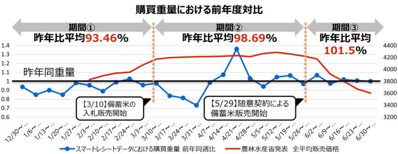 260万人のレシートデータから見る「米購買動向」調査 価格安定化による需要回復、購買単位は10kgから5kgへシフト