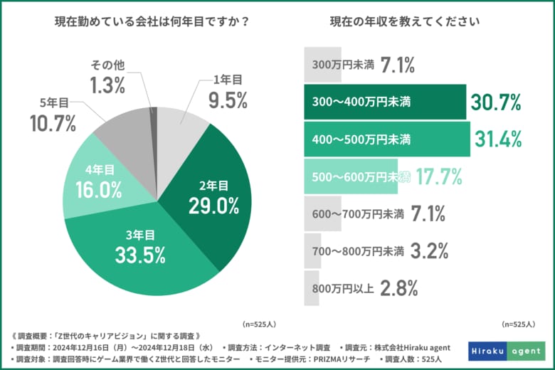 【ゲーム業界で働くZ世代に調査】約8割がゲーム業界でのキャリア形成に前向きであることが判明!