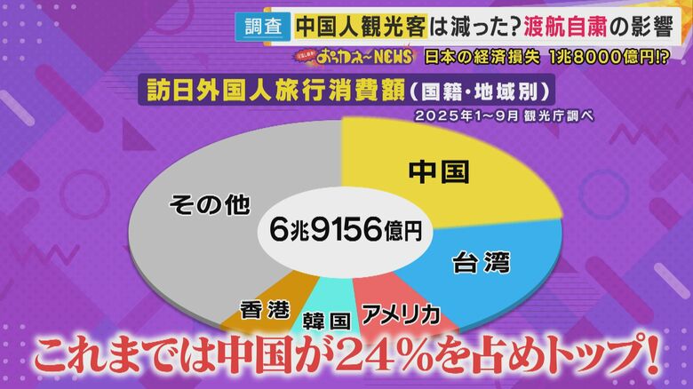 訪日外国人客の消費額の割合