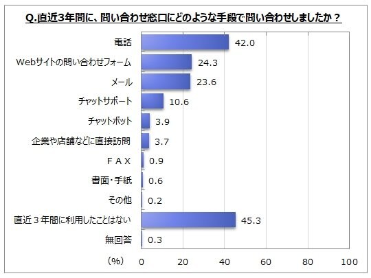 【問い合わせ窓口の利用に関するアンケート調査】直近3年間の利用者は5割強。問い合わせ時に利用したい手段は「電話」が7割弱、「メール」「問い合わせフォーム」が各40%台。「チャットサポート」は2割弱