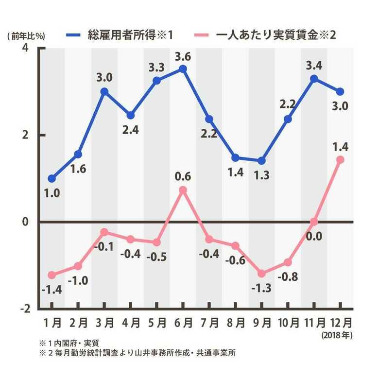 総雇用所得と実質賃金の数値変動