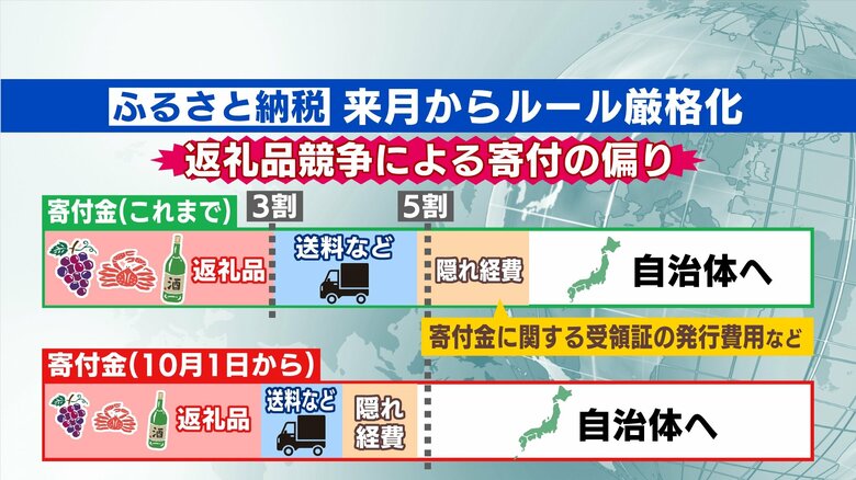 返礼品は「寄付額の3割以下」さらに経費総額が「5割以下」