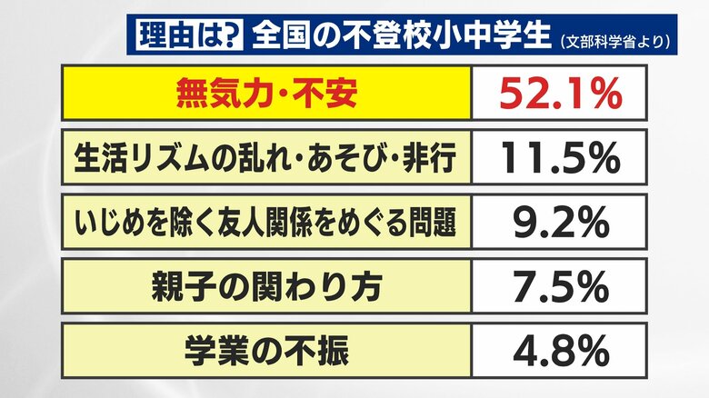 不登校の理由（資料：文部科学省）