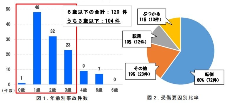 「年齢別事故件数」と「受傷要因別比率」（出典：消費者庁ウェブサイト）