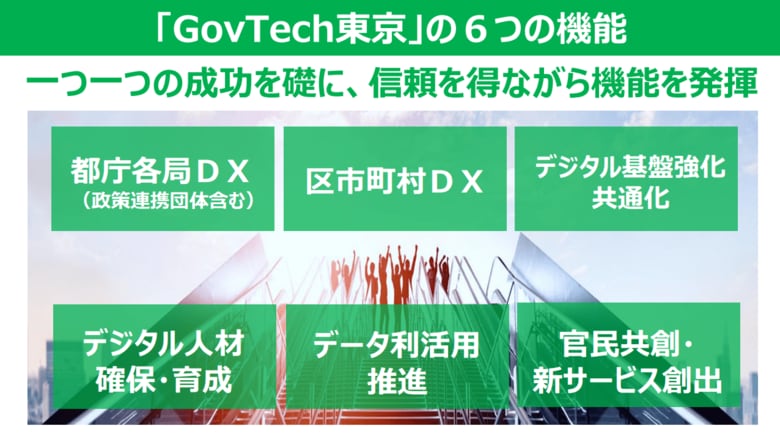 GovTech東京では区市町村の共通プラットフォームを創る（東京都作成資料より）