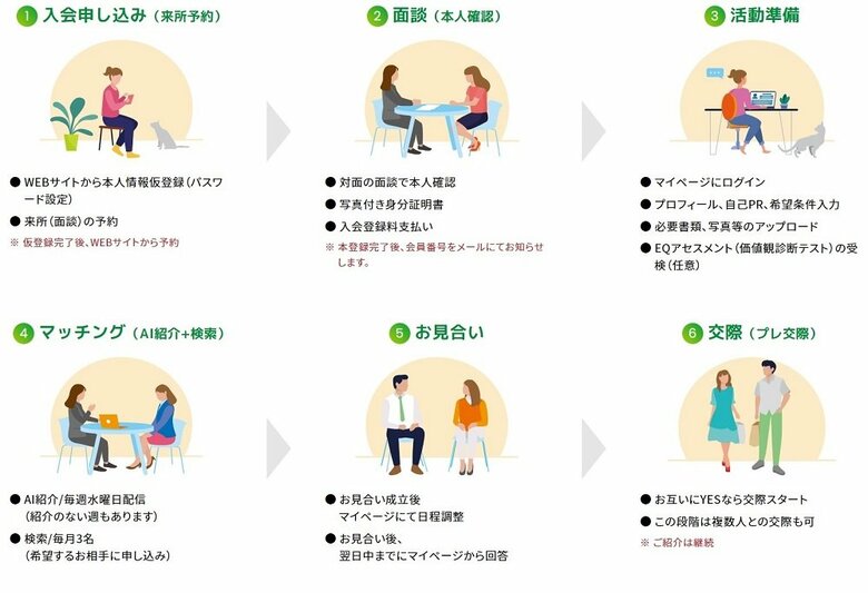 AIマッチングシステム活動の流れ（画像提供：みやぎ結婚支援センター　みやマリ！）