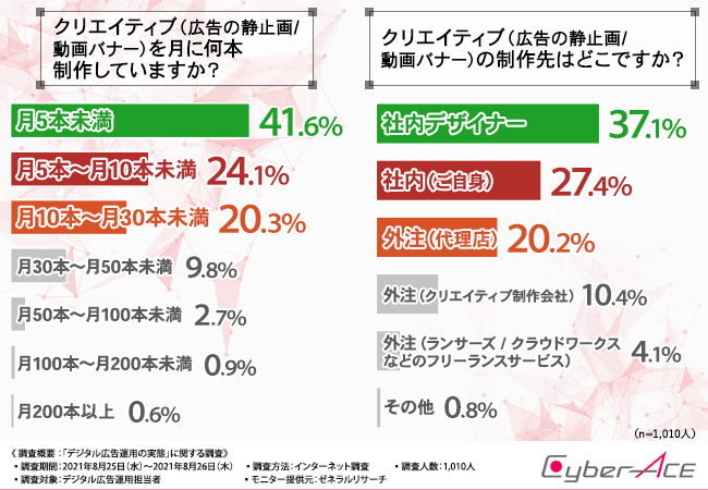 【1,010人のデジタル広告運用担当者に聞いた】デジタル広告って何が大変なの? ~デジタル広告ができるまで~