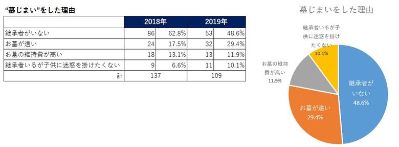 “墓じまい”についてのアンケート調査を2年連続で実施