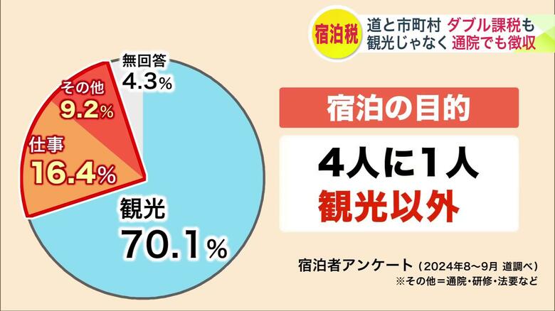4人に1人が観光以外の目的で宿泊（宿泊者アンケート 2024年8～9月 道調べ）