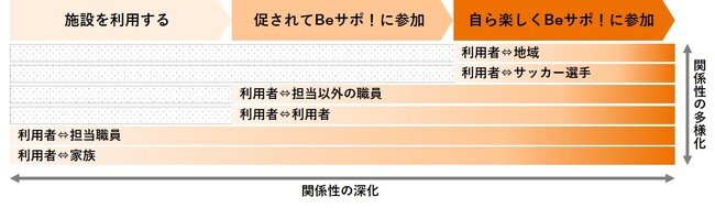 【「社会関係資本」の考え方に基づき、生命科学研究所が作成】