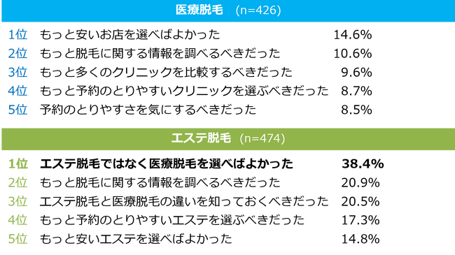 Q9. 契約して“後悔”したことは何ですか？（複数回答・上位５位まで抜粋）
