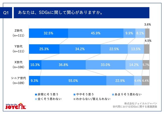 Q1.あなたは、SDGsに関して関心がありますか。