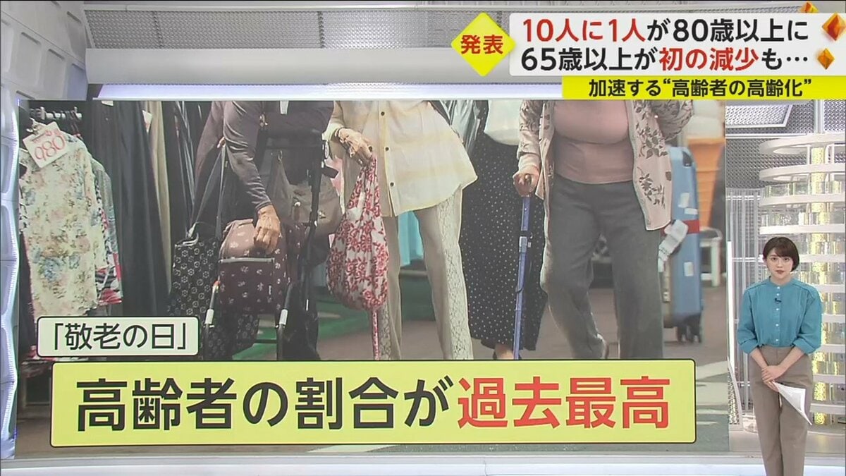 116歳の長寿の秘訣は“一日3食” 「高齢者の高齢化」65歳以上が占める