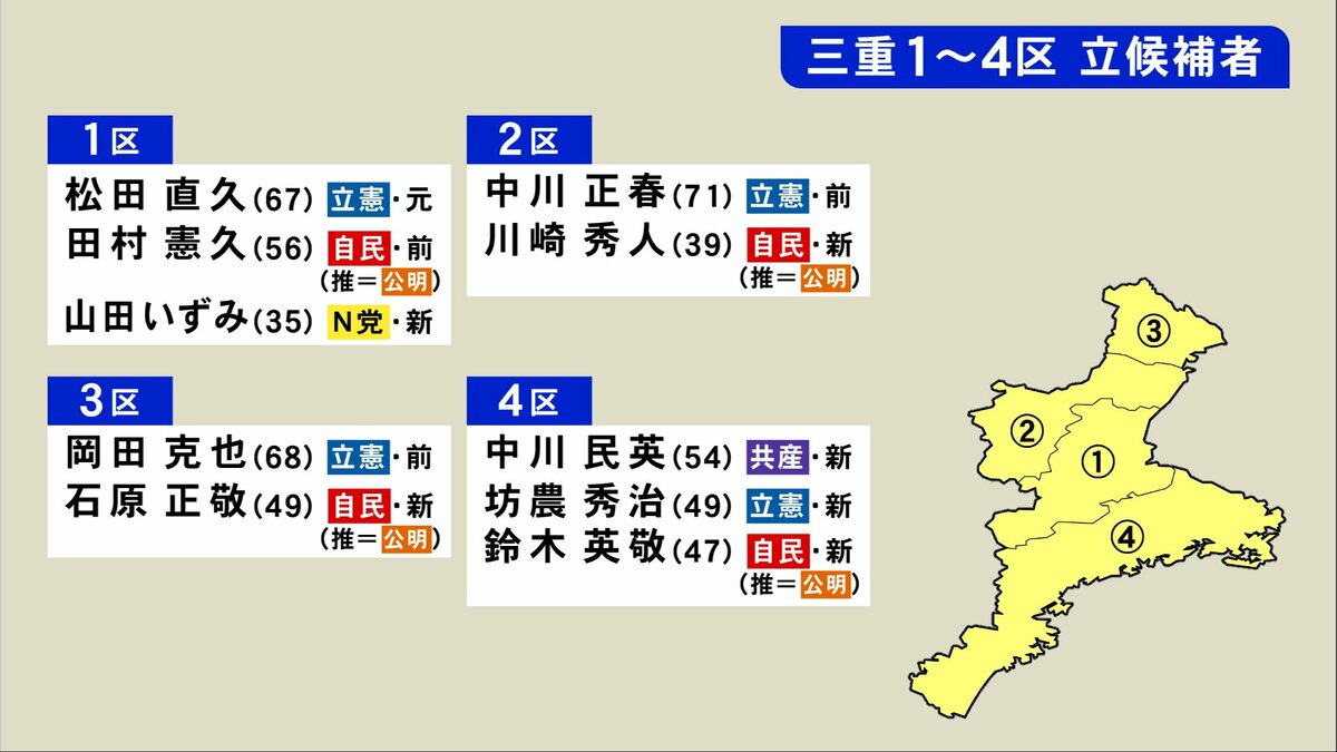 衆院選 三重 4選挙区に10人が立候補 2区は自民前職の後継と立憲候補の一騎打ちに