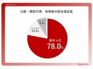 大阪・関西万博に関する調査